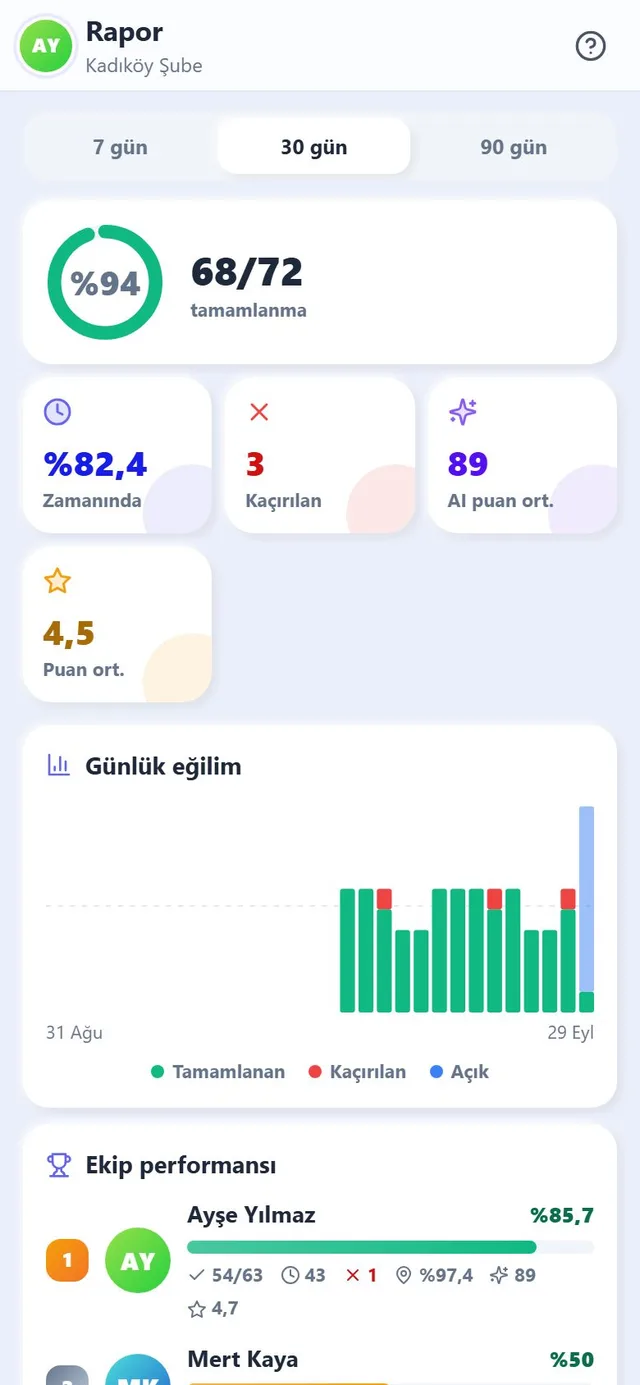 Rapor: tamamlama, zamanında oranı, kaçırılan görevler, AI puan ortalaması ve günlük eğilim